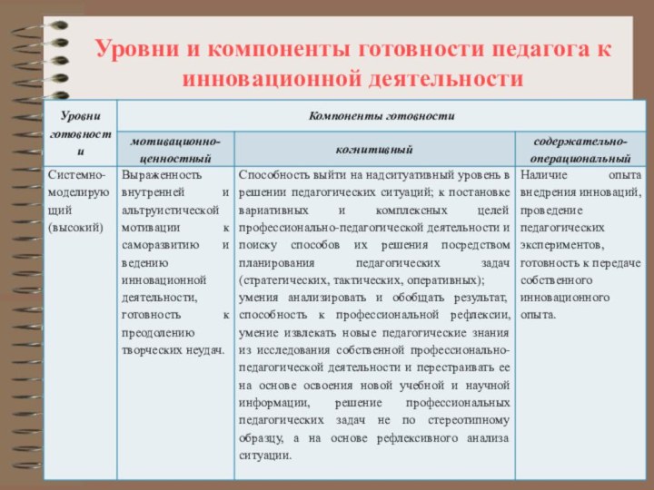 Уровни и компоненты готовности педагога к инновационной деятельности