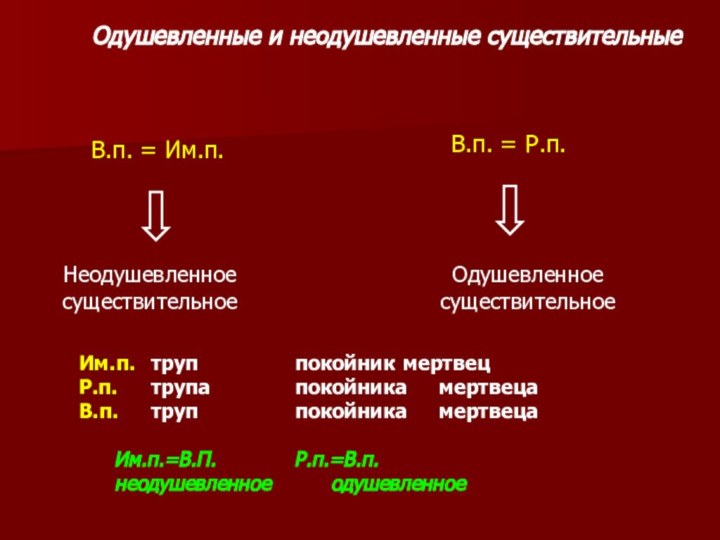 Одушевленные и неодушевленные существительные В.п. = Им.п.Неодушевленное существительноеВ.п. = Р.п.Одушевленное существительноеИм.п.	труп			покойник	мертвецР.п.	трупа			покойника	мертвецаВ.п.	труп			покойника	мертвеца	Им.п.=В.П.			Р.п.=В.п.	неодушевленное 		одушевленное