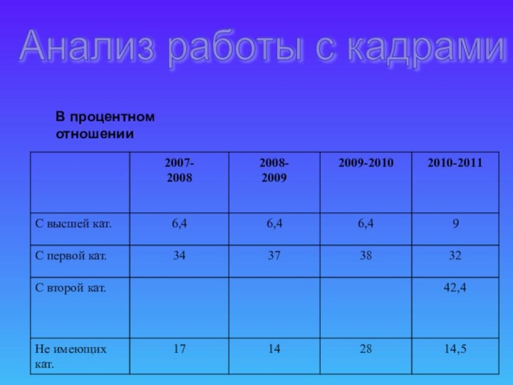 В процентном отношении Анализ работы с кадрами