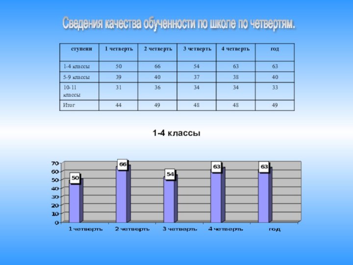 Сведения качества обученности по школе по четвертям. 1-4 классы