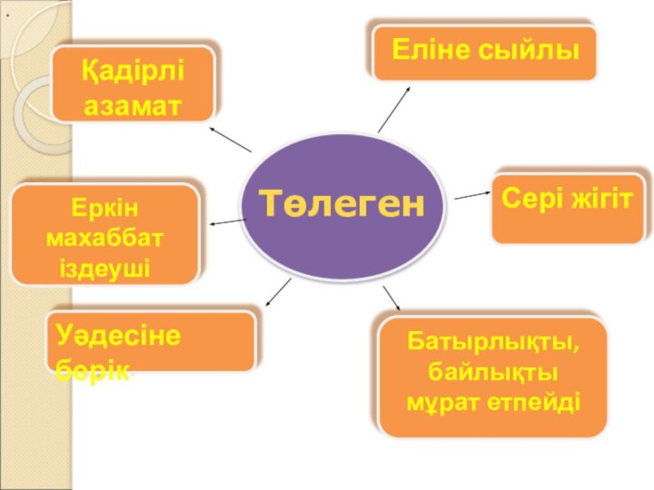 Қадірлі азаматЕркін махаббатіздеушіУәдесіне берікЕліне сыйлыБатырлықты,байлықты мұрат етпейдіСері жігіт.