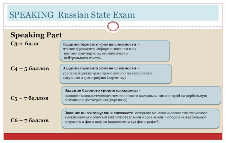 SPEAKING Russian State ExamSpeaking Part C3-1 баллС4 – 5 балловС5 – 7