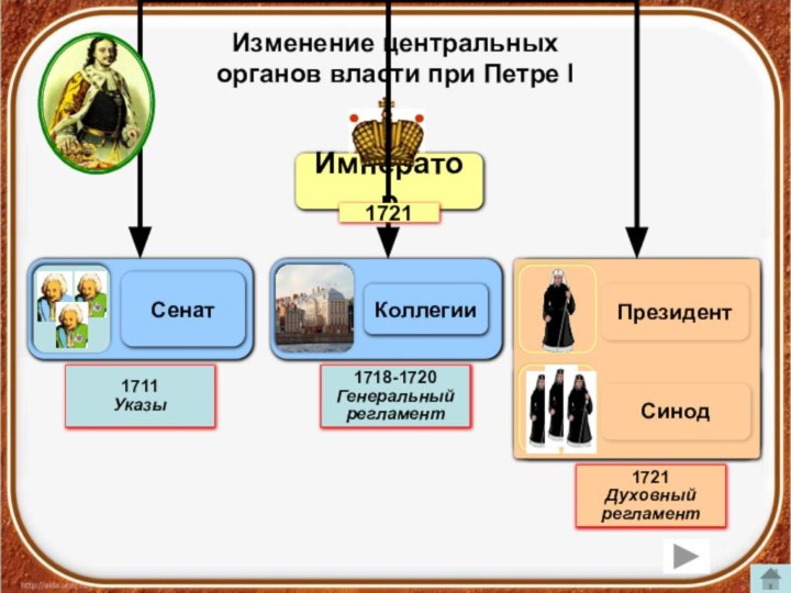 Изменение центральных органов власти при Петре I1711Указы1718-1720Генеральный регламент1721Духовный регламент1721