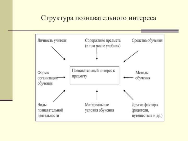 Понятие формирования познавательной деятельности. Структура познавательной деятельности схема. Структура познавательного интереса. Процесс развития познавательного интереса. Компоненты познавательного интереса.