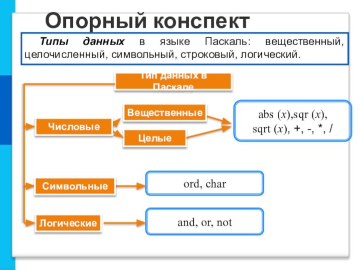 Опорный конспектТип данных в ПаскалеТипы данных в языке Паскаль: вещественный, целочисленный, символьный,