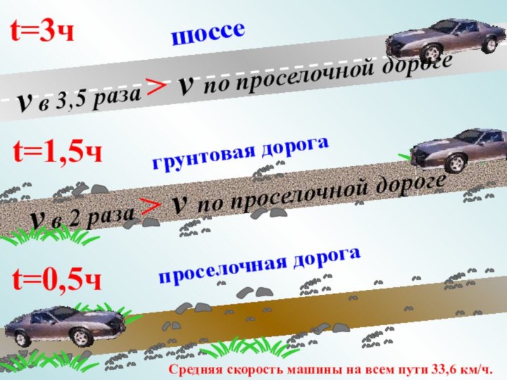 t=3чt=1,5чt=0,5чшоссегрунтовая дорогапроселочная дорогаv в 3,5 раза > v по проселочной дорогеv в