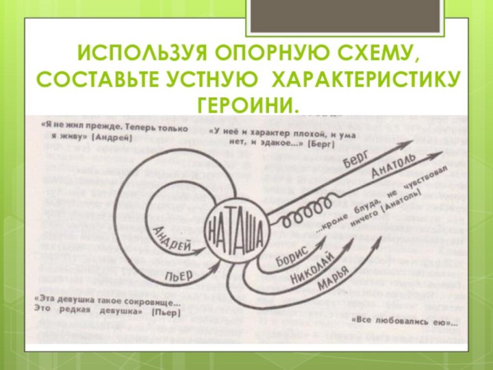 ИСПОЛЬЗУЯ ОПОРНУЮ СХЕМУ,СОСТАВЬТЕ УСТНУЮ ХАРАКТЕРИСТИКУ ГЕРОИНИ.