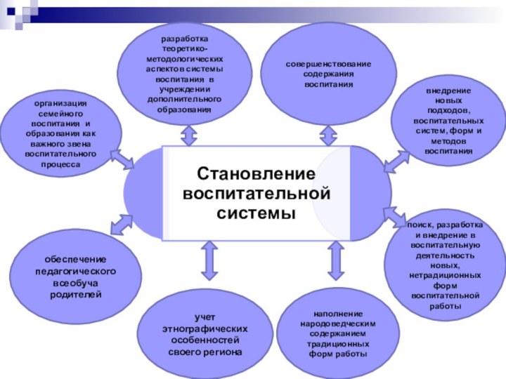 Образовательные организации дополнительного образования. Воспитательная работа в системе дополнительного образования детей. Воспитательная деятельность в дополнительном образовании. Формы воспитательной работы в дополнительном образовании. Система форм воспитательной работы.