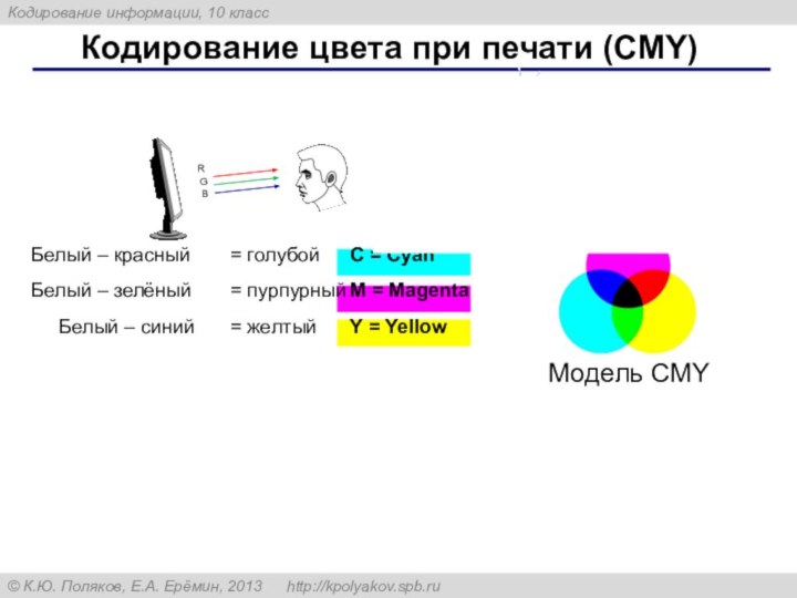 Кодирование цвета при печати (CMY)Белый – красный 	= голубой	C = CyanБелый –