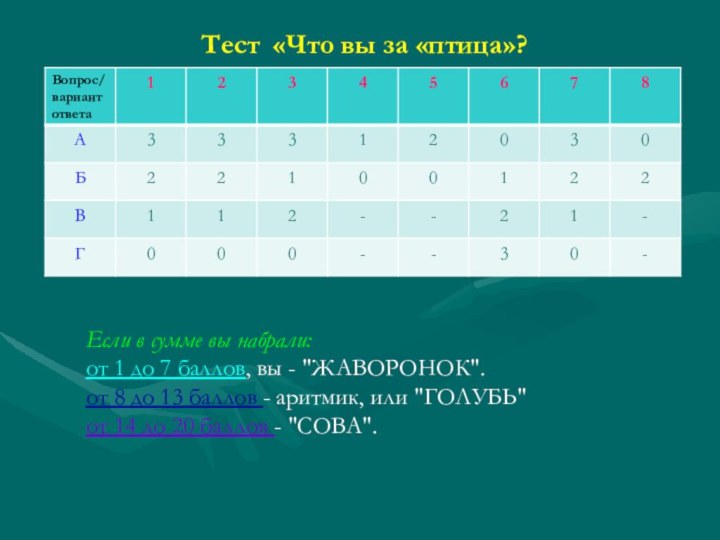 Тест «Что вы за «птица»?Если в сумме вы набрали: от 1 до 7