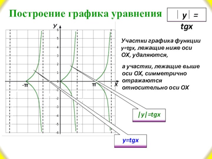 Построение графика уравнения XУ-π π y=tgx|y|=tgxУчастки графика функции  y=tgx, лежащие ниже