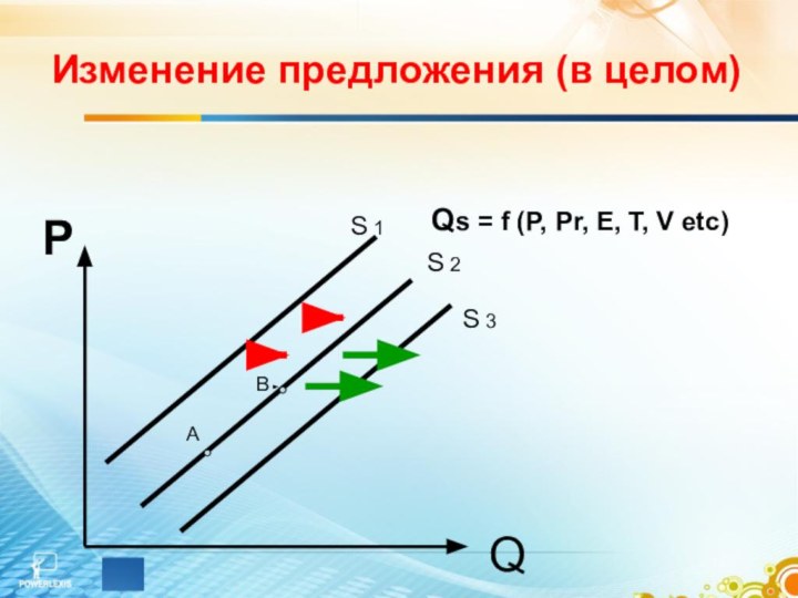 Изменение предложения (в целом) QАВРS 1S 2S 3Qs = f (P, Pr, E, T, V etc)