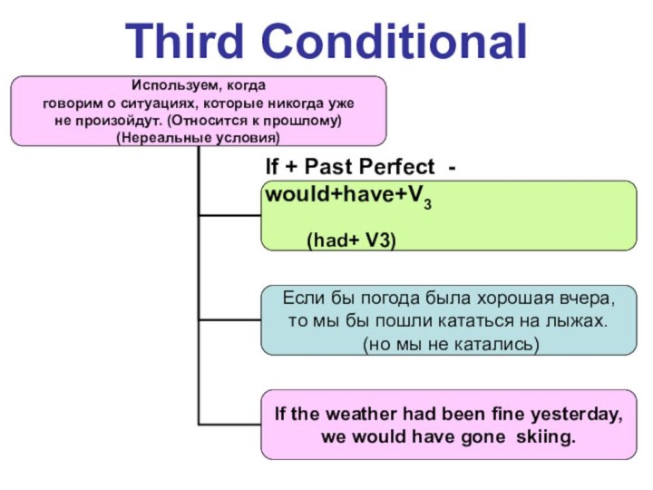 Third Conditional