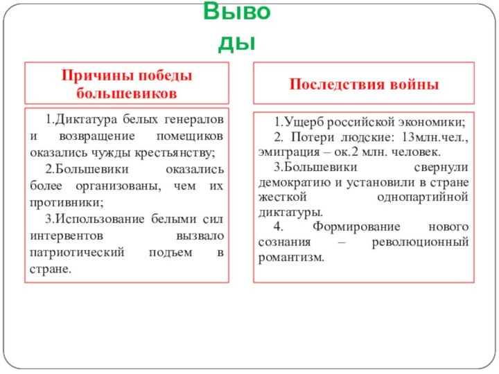 ВыводыПричины победы большевиковПоследствия войны1.Диктатура белых генералов и возвращение помещиков оказались чужды крестьянству;2.Большевики