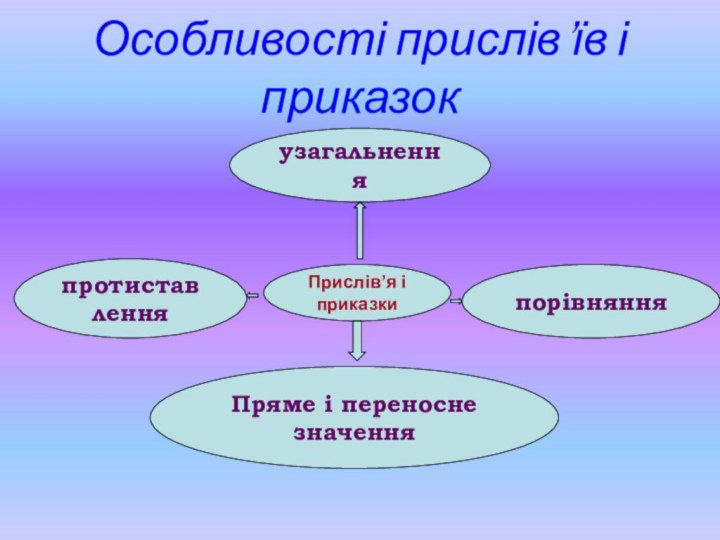 Особливості прислів’їв і приказокПрислів’я і приказкиузагальненняпротиставленняПряме і переносне значенняпорівняння