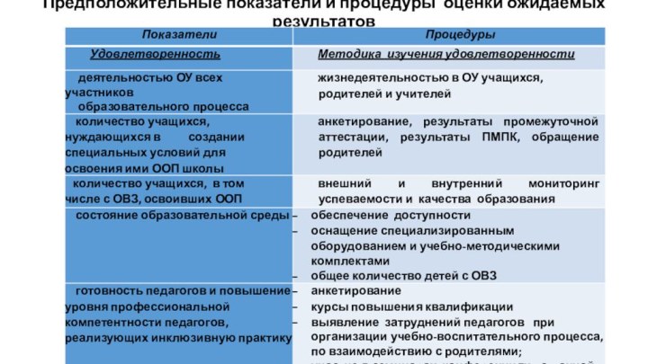 Предположительные показатели и процедуры оценки ожидаемых результатов