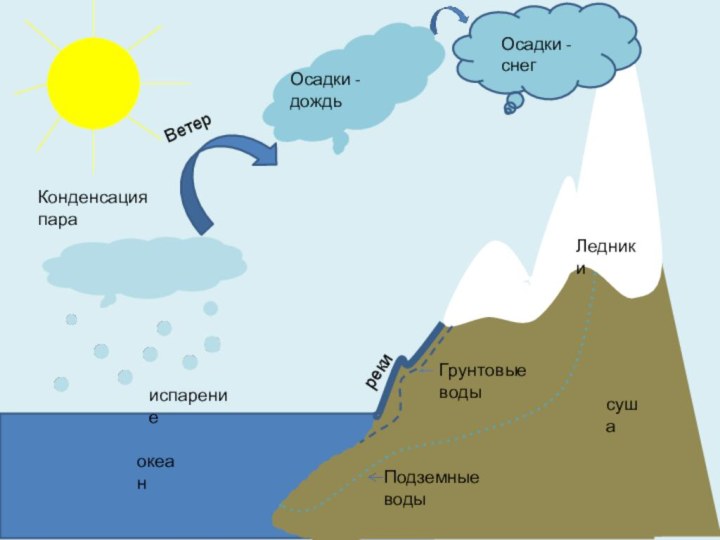 испарениеКонденсация параЛедникиВетер рекиокеансушаГрунтовые водыПодземные водыОсадки - дождьОсадки - снег