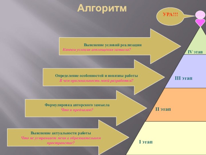 АлгоритмI этапII этапIII этапIV этапУРА!!!