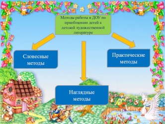 Презентация Методы работы в ДОУ по приобщению детей к детской художественной литературе