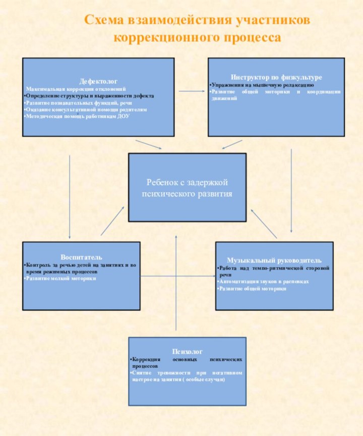Схема взаимодействия участников коррекционного процесса ДефектологМаксимальная коррекция отклоненийОпределение структуры и выраженности дефектаРазвитие