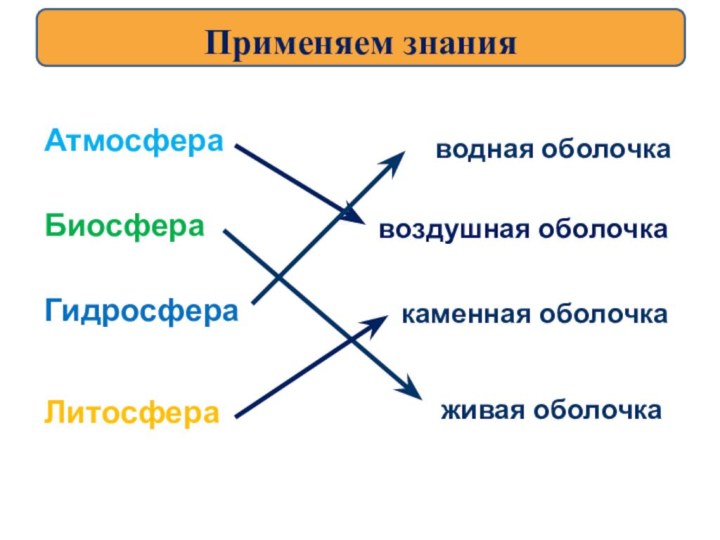 АтмосфераБиосфераГидросфераЛитосферавоздушная оболочкакаменная оболочкаживая оболочкаводная оболочкаПрименяем знания