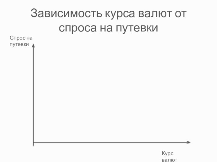 Зависимость курса валют от спроса на путевкиКурс валютСпрос на путевки