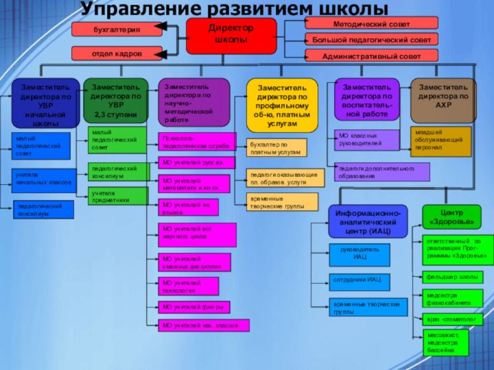 Управление развитием школы