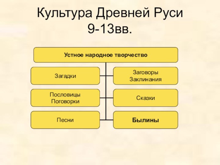 Культура Древней Руси 9-13вв.