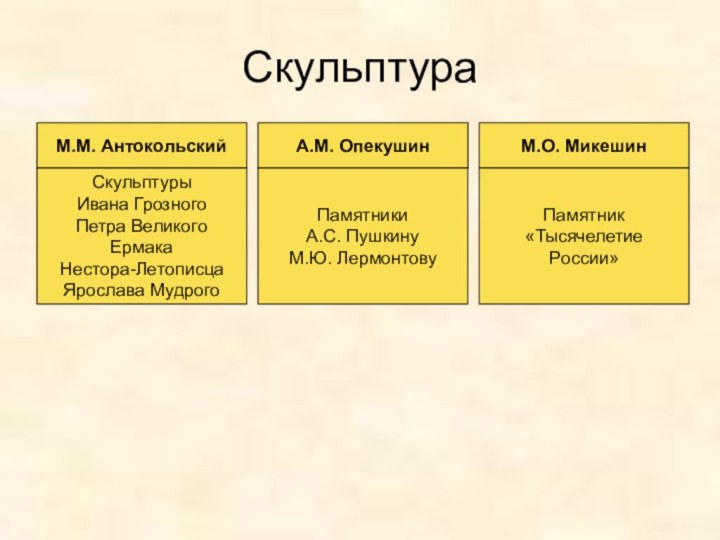 СкульптураМ.М. АнтокольскийА.М. ОпекушинМ.О. МикешинСкульптурыИвана ГрозногоПетра ВеликогоЕрмакаНестора-ЛетописцаЯрослава МудрогоПамятникиА.С. ПушкинуМ.Ю. ЛермонтовуПамятник«Тысячелетие России»