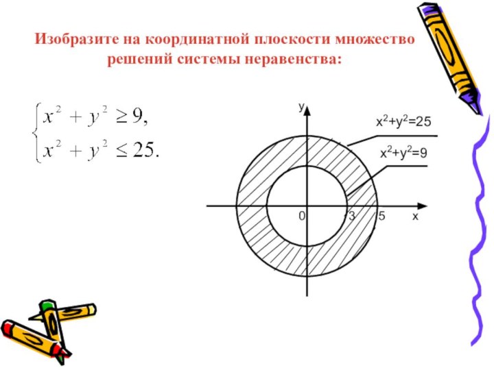 Изобразите на координатной плоскости множество решений системы неравенства:х2+у2=25х2+у2=9