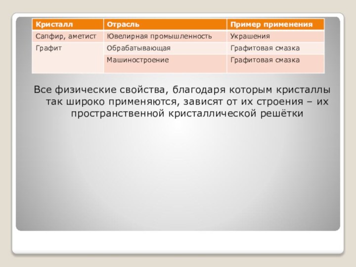 Все физические свойства, благодаря которым кристаллы так широко применяются, зависят от их