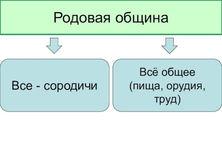 Родовая общинаВсе - сородичиВсё общее(пища, орудия, труд)