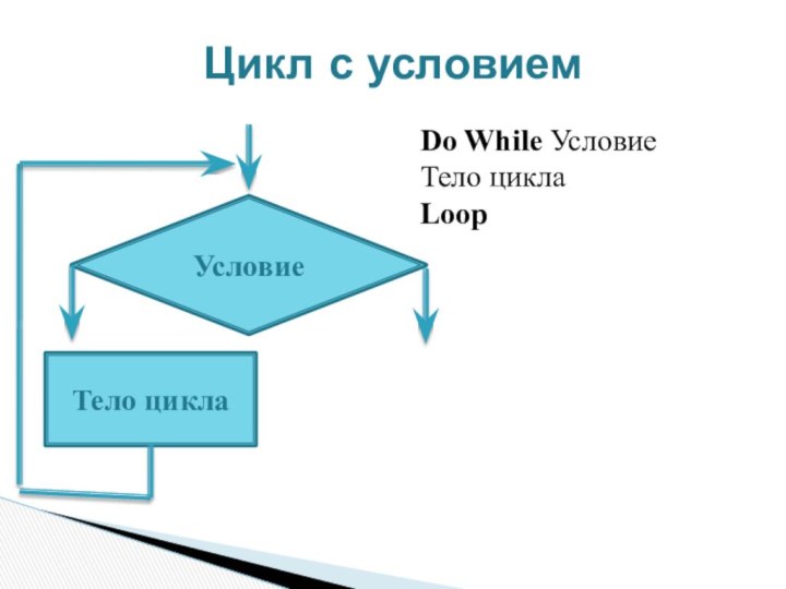 Цикл с условиемУсловиеТело циклаDo While УсловиеТело циклаLoop