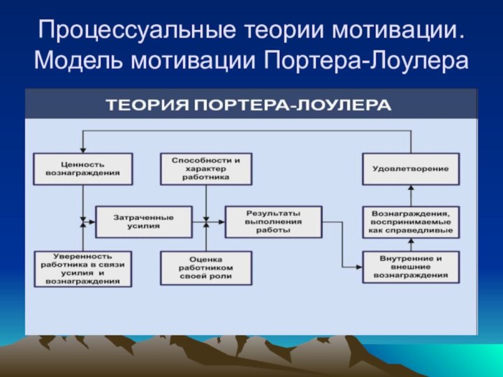 Процессуальные теории мотивации. Модель мотивации Портера-Лоулера