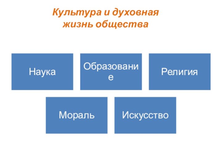 Культура и духовная жизнь общества