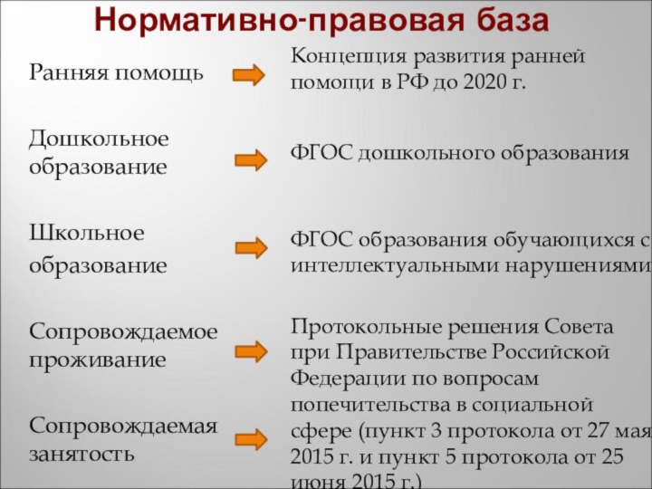 Нормативно-правовая базаРанняя помощьДошкольное образованиеШкольное образование Сопровождаемое проживаниеСопровождаемая занятостьКонцепция развития ранней помощи в