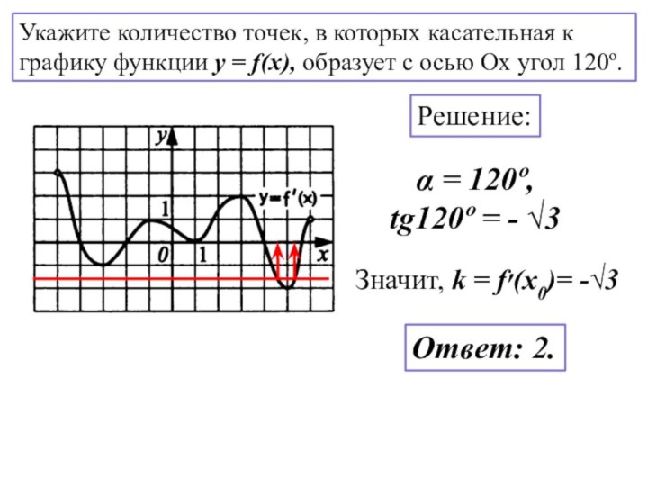 Укажите количество точек, в которых касательная к графику функции y = f(x),