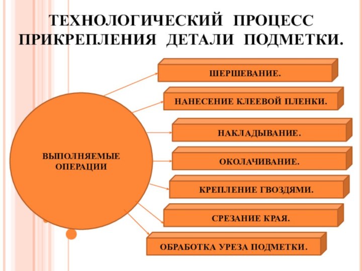 ТЕХНОЛОГИЧЕСКИЙ ПРОЦЕСС ПРИКРЕПЛЕНИЯ ДЕТАЛИ ПОДМЕТКИ.ВЫПОЛНЯЕМЫЕ ОПЕРАЦИИНАНЕСЕНИЕ КЛЕЕВОЙ ПЛЕНКИ.ШЕРШЕВАНИЕ.НАКЛАДЫВАНИЕ.ОКОЛАЧИВАНИЕ.КРЕПЛЕНИЕ ГВОЗДЯМИ.СРЕЗАНИЕ КРАЯ.ОБРАБОТКА УРЕЗА ПОДМЕТКИ.