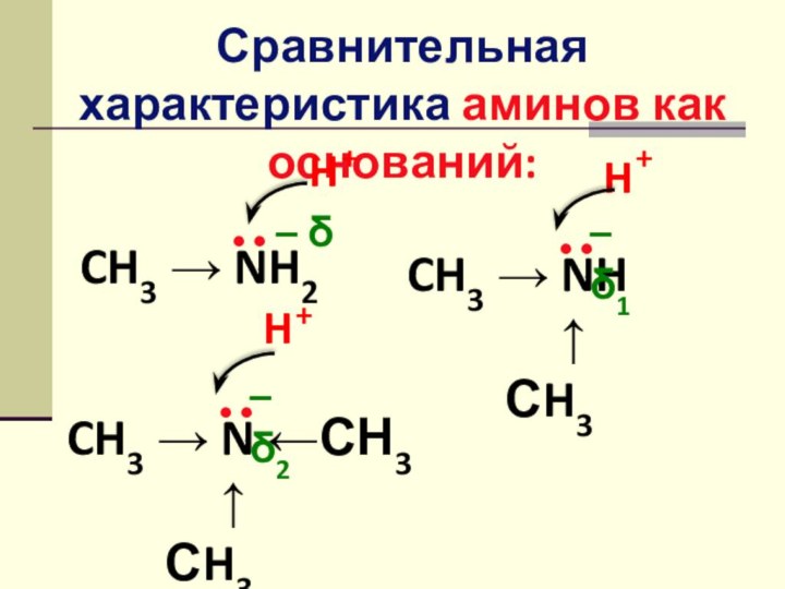 Сравнительная характеристика аминов как оснований:CH3 → NH2:– δCH3 → NH