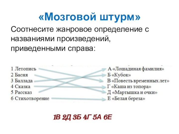 «Мозговой штурм»Соотнесите жанровое определение с названиями произведений, приведенными справа:1В 2Д 3Б 4Г 5А 6Е