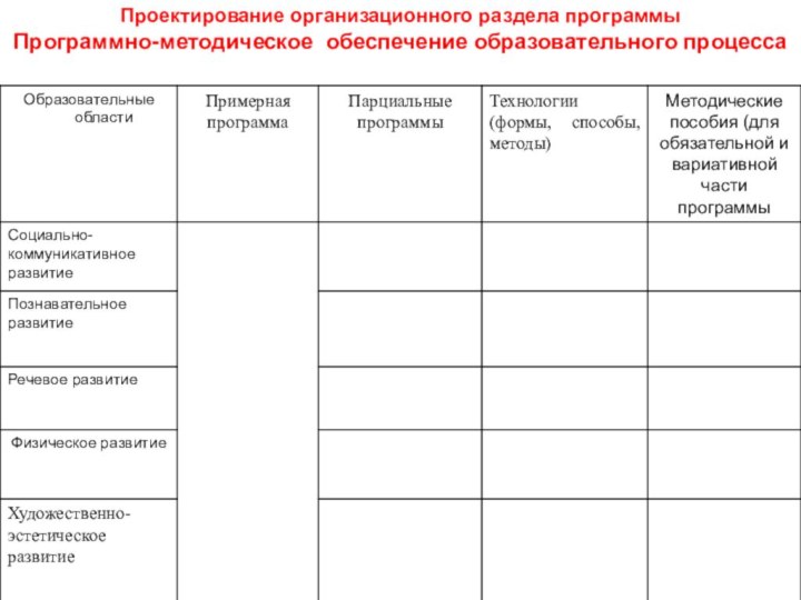 Проектирование организационного раздела программыПрограммно-методическое обеспечение образовательного процесса