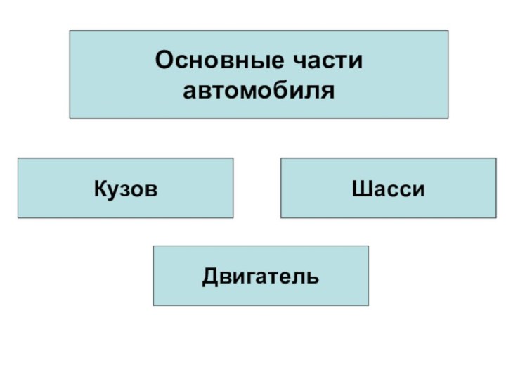 Основные части автомобиляДвигательКузовШасси