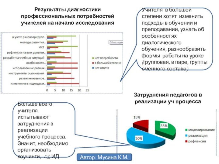 Результаты диагностики профессиональных потребностей учителей на начало исследованияЗатруднения педагогов в реализации уч