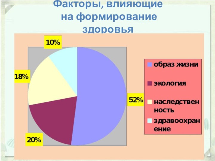 Факторы, влияющие  на формирование здоровья