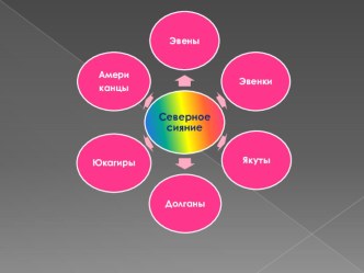 Презентация к уроку Северные сияния