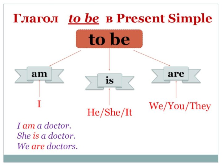 Глагол  to be в Present Simple to beamisareIHe/She/ItWe/You/TheyI am a doctor.She