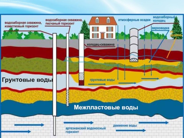 Межпластовые водыГрунтовые воды