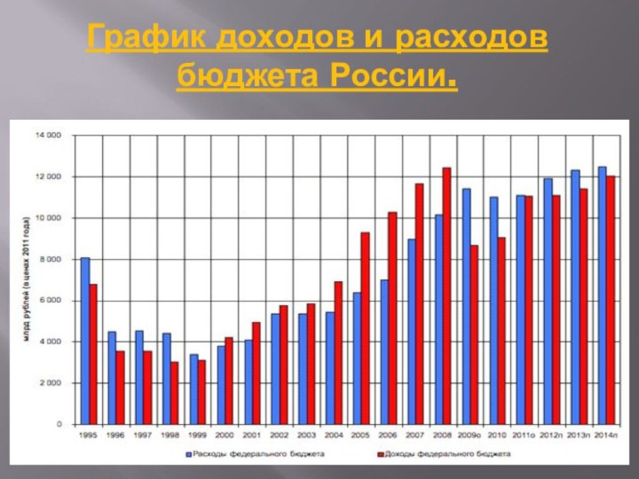 График доходов и расходов бюджета России.