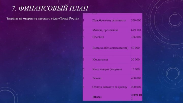 7. Финансовый планЗатраты на открытие детского сада «Точка Роста»