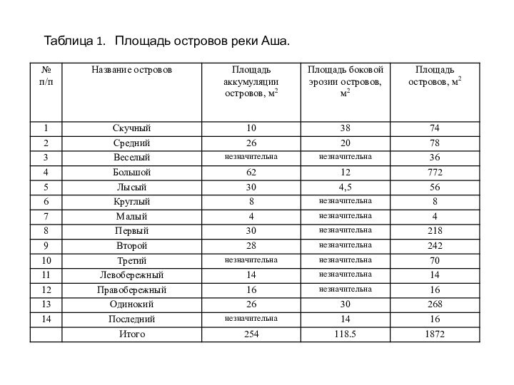 Таблица 1.  Площадь островов реки Аша.